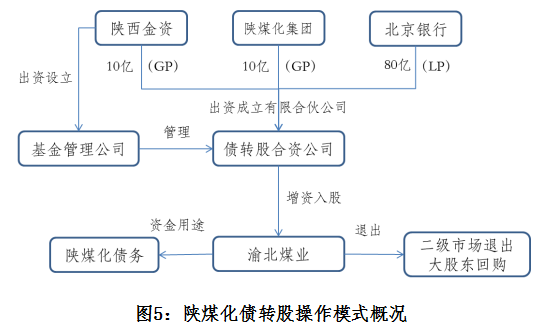 债转股市场发展状况_国企债转股_风险投资退出形式