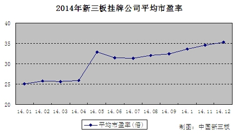 新三板市盈率_新三板市场规模增长_新三板市值增长趋势