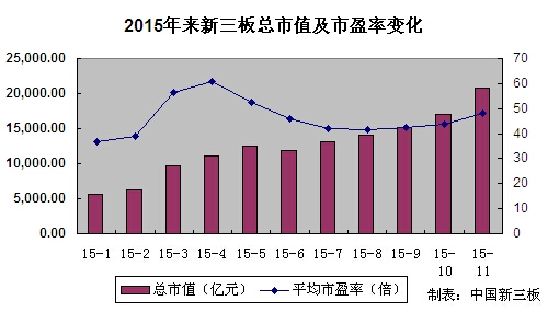 新三板市盈率_新三板市场规模增长_新三板市值增长趋势