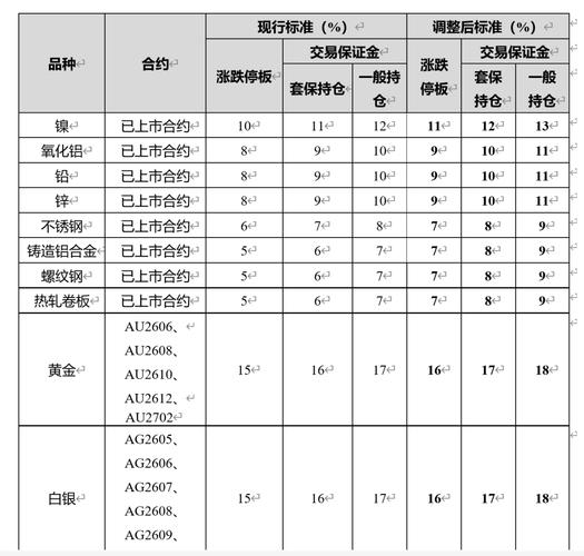 国际定价商品期货跌停_交易所和期货公司保证金比例_贵金属市场波动风险