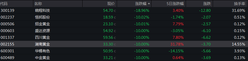 交易所和期货公司保证金比例_国际定价商品期货跌停_贵金属市场波动风险