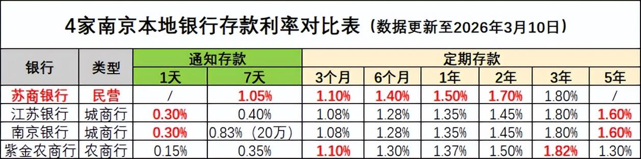 四大行三年期定存利率_南京银行2026理财产品_2026年银行定期存款利率