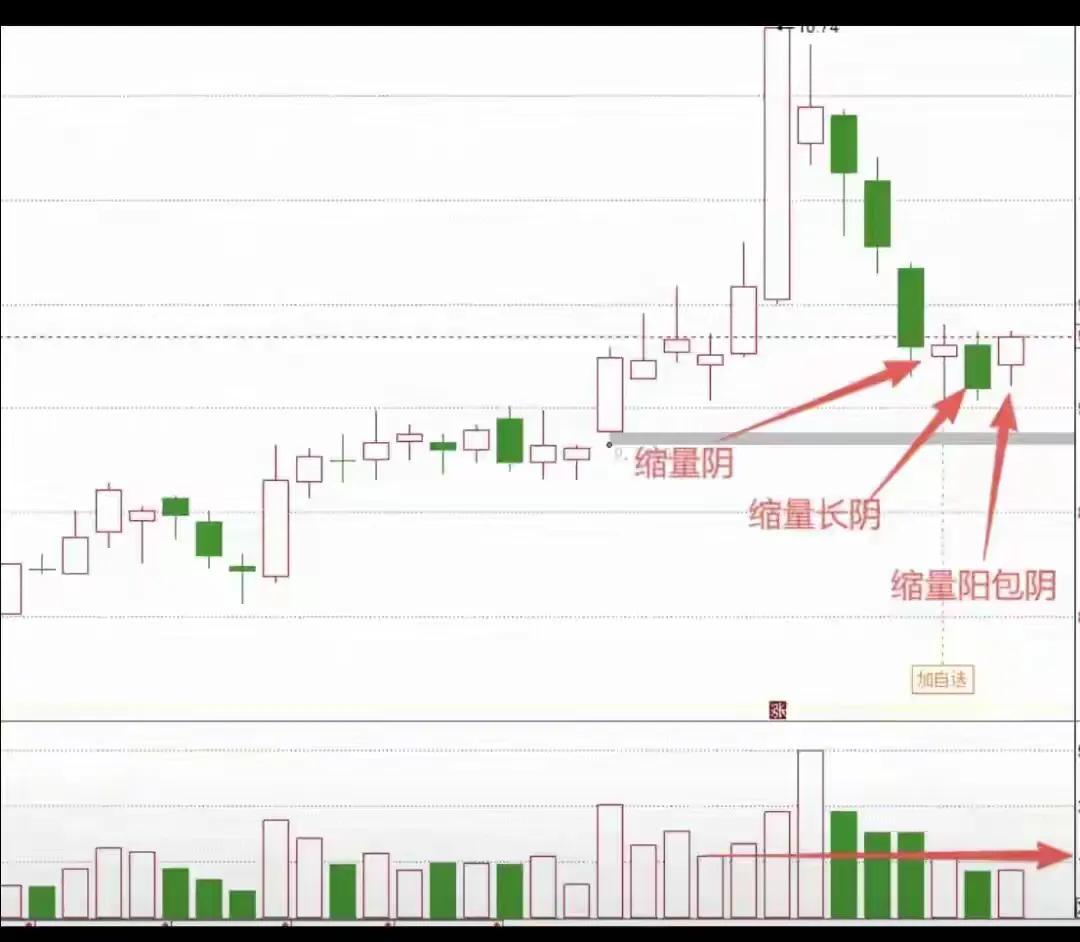 股票量价关系图解说明_缩量阴线识别规则_缩量阳线筹码锁定判断