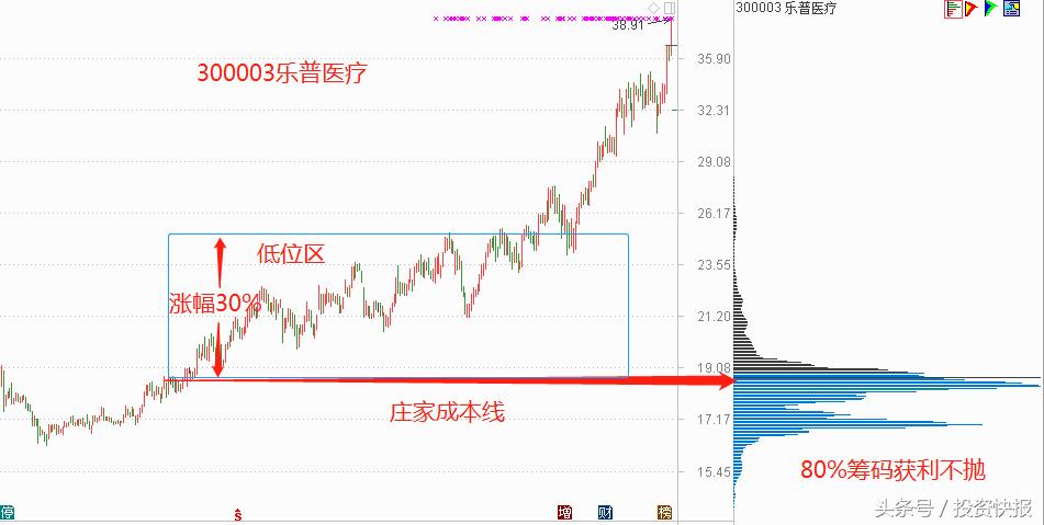 股票什么概念好_低位高控盘庄股_判断高控盘方法