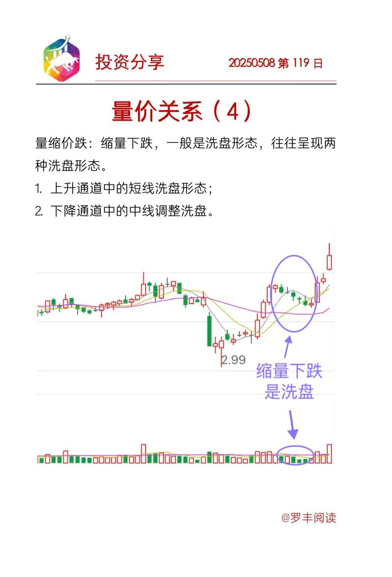 股票量价关系图解说明_量价口诀实战_短线假量识别