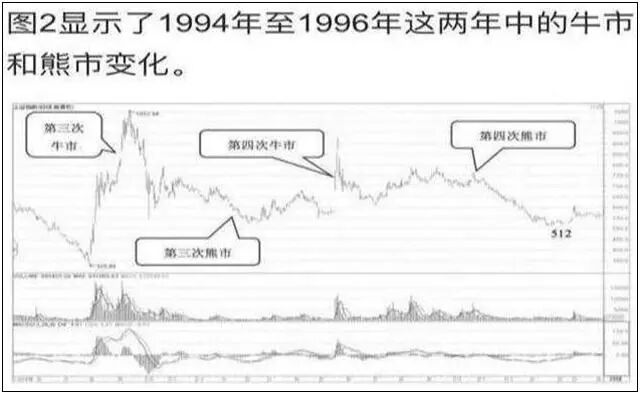A股牛市历史分析_中国股市历次牛市规律_如何看股票走势图