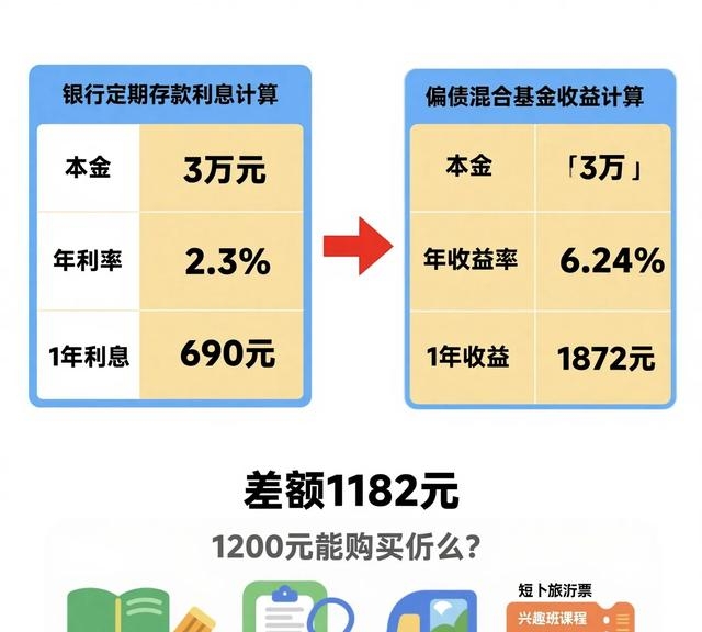 十万本金基金收益预期_基金年化收益率30%_稳健型理财有风