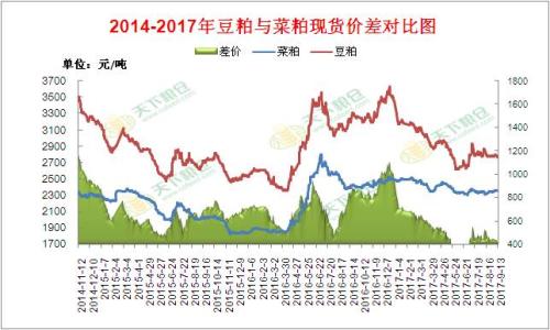 USDA9月大豆供需报告_菜粕1801期货最新价格_菜粕期货市场分析