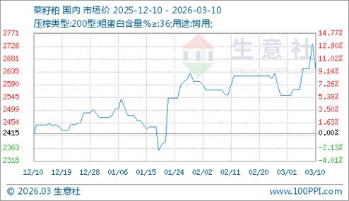 菜油期货市场分析_菜粕期货价格走势_菜粕1801期货最新价格