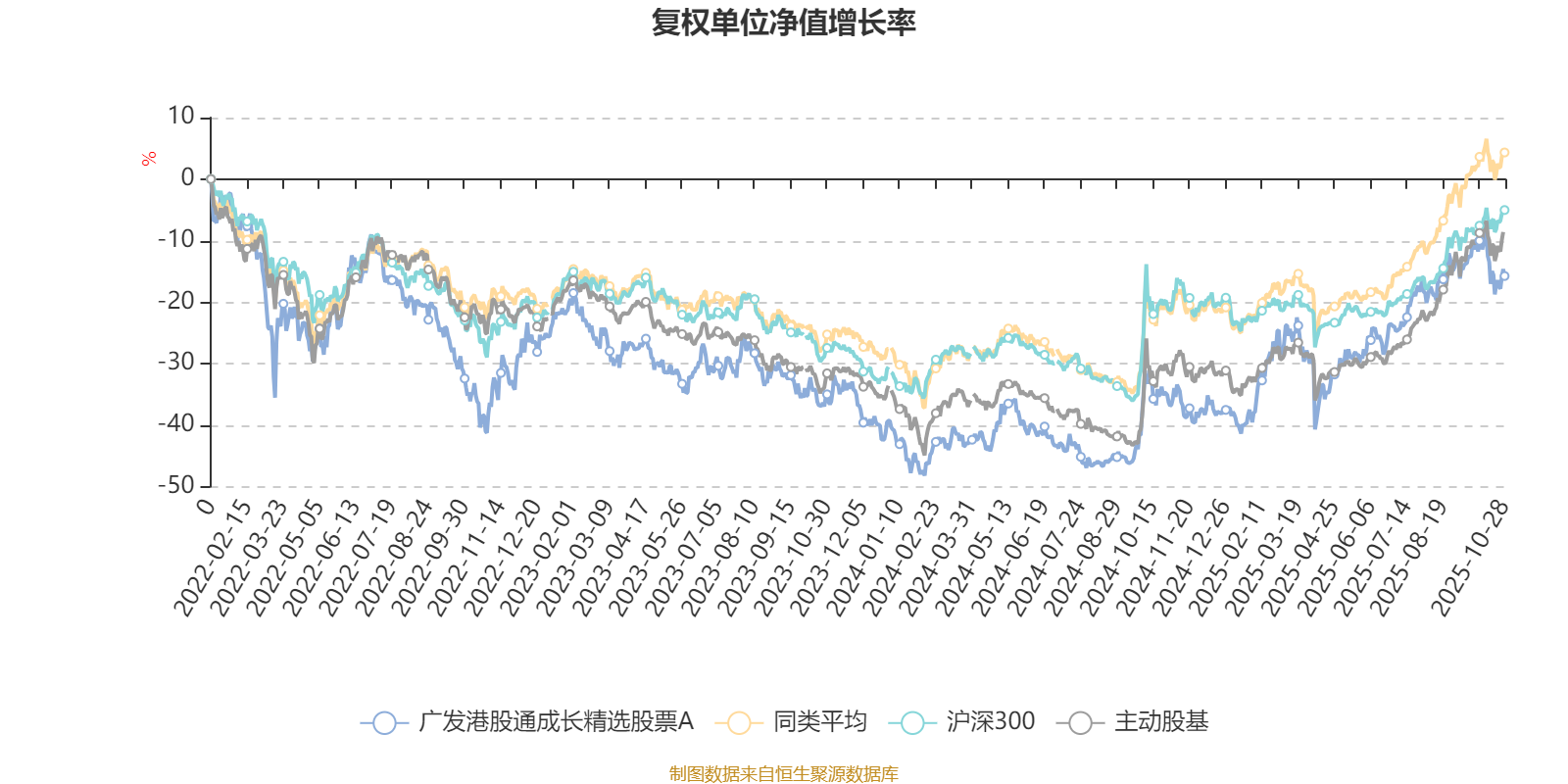 李耀柱 管理基金 2025年三季报_广发沪港深新起点股票_广发港股通成长精选股票A 009896 业绩分析