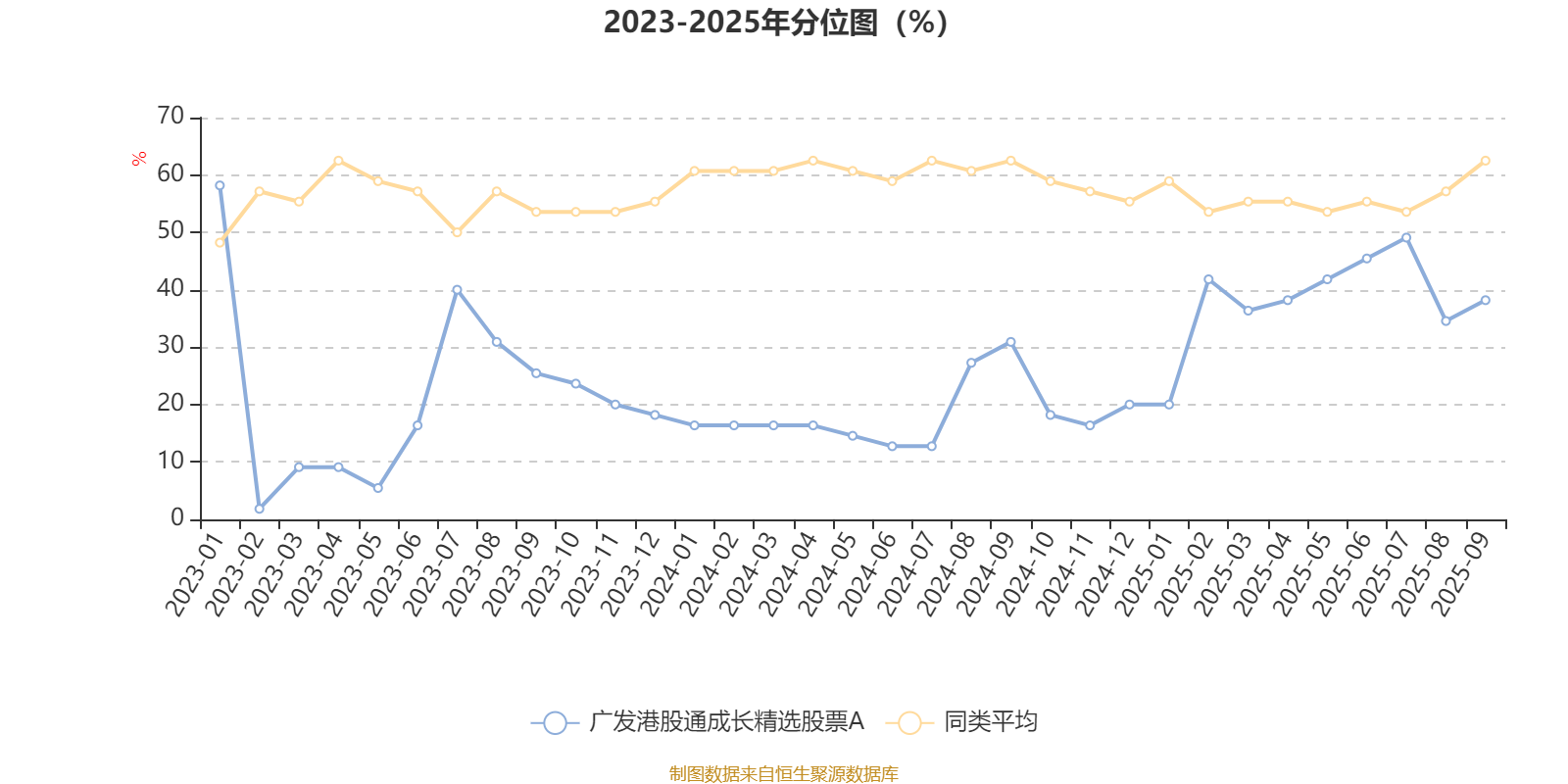 广发港股通成长精选股票A 009896 业绩分析_李耀柱 管理基金 2025年三季报_广发沪港深新起点股票