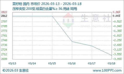 菜籽1807合约走势分析_菜粕1801期货最新价格_ICE加拿大温尼伯商品交易所油菜籽期货