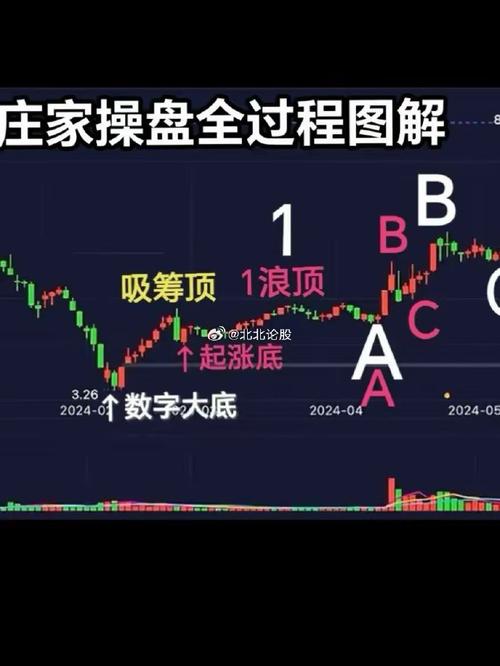 洗盘K线形态分析_庄家洗盘的k线图_主力洗盘手法识别