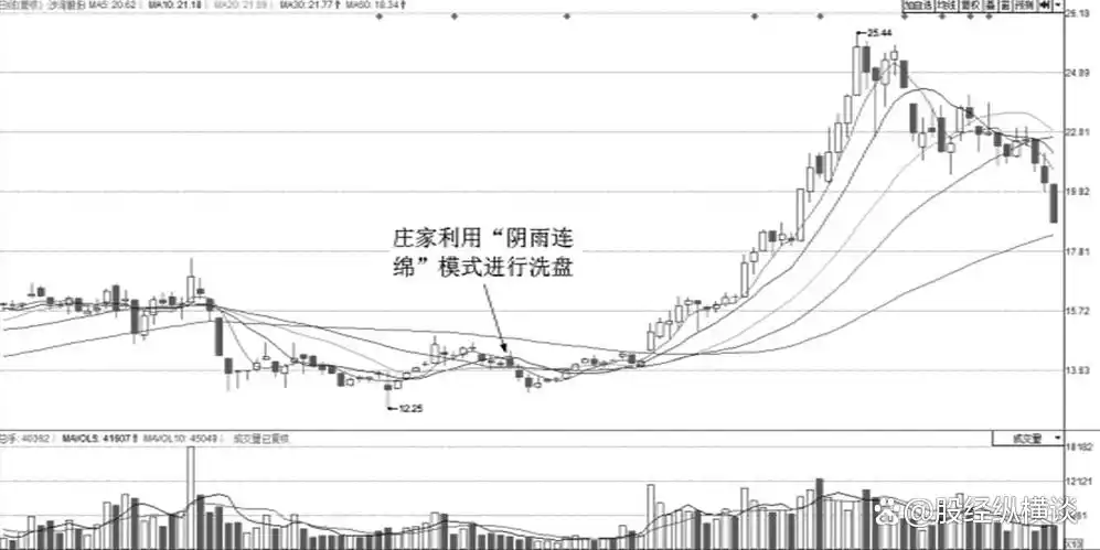 庄家洗盘的k线图_主力洗盘手法识别_洗盘K线形态分析