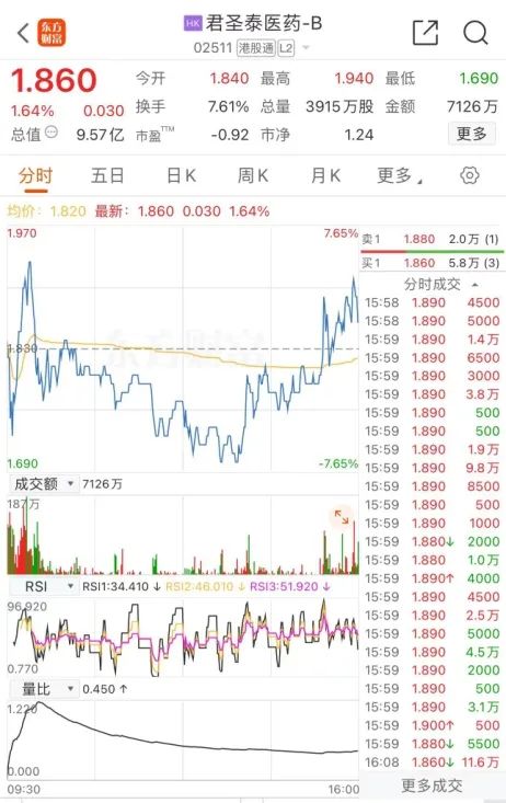 恒生指数涨超2%医药股受资金追捧_港股生物医药板块大涨_招商生物医药还会涨起来吗