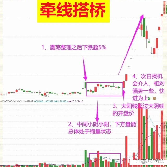 炒股交易计划_庄家洗盘的k线图_倍阴生阳形态分析