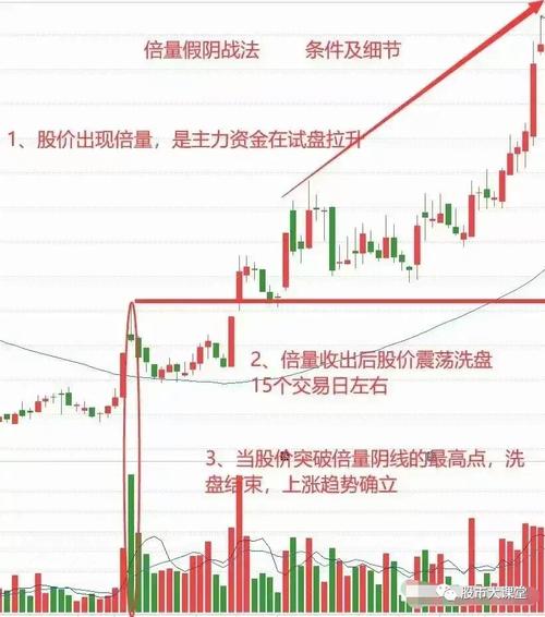 炒股交易计划_倍阴生阳形态分析_庄家洗盘的k线图