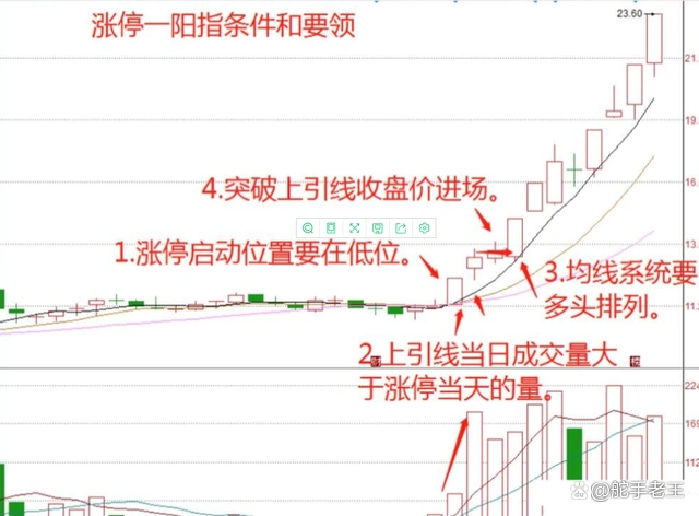 庄家洗盘的k线图_炒股交易计划_倍阴生阳形态分析