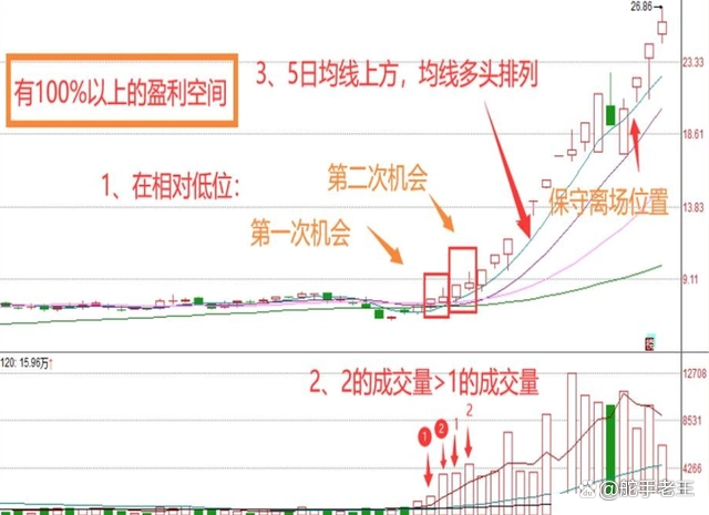 倍阴生阳形态分析_庄家洗盘的k线图_炒股交易计划