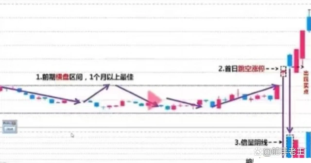 庄家洗盘的k线图_倍阴生阳形态分析_炒股交易计划
