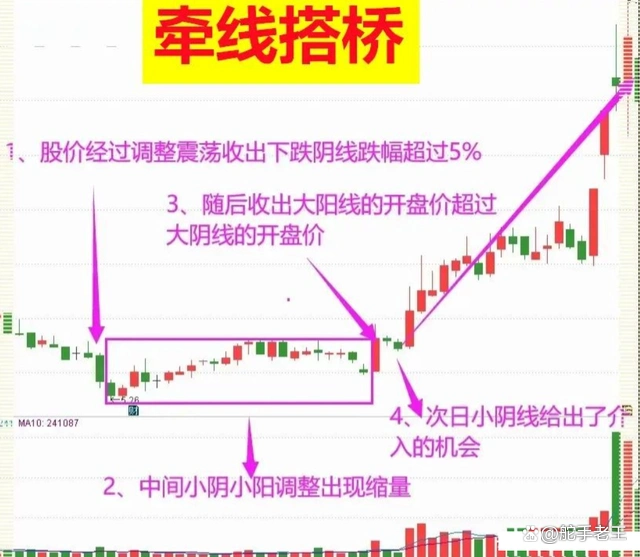 庄家洗盘的k线图_倍阴生阳形态分析_炒股交易计划