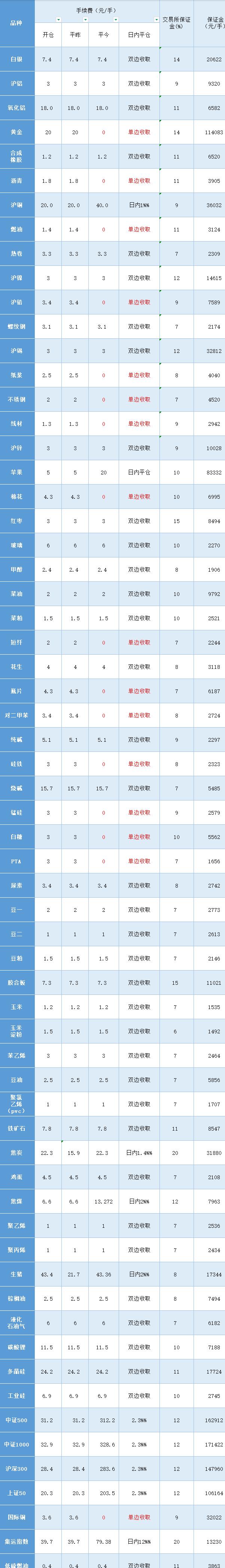 期货手续费计算_保证金比例计算_上海 黄金期货 开户