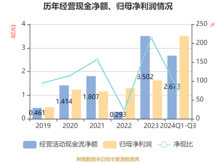 诺泰生物2024年业绩预增330%_诺泰生物自主选择产品业务增长_招商生物医药还会涨起来吗