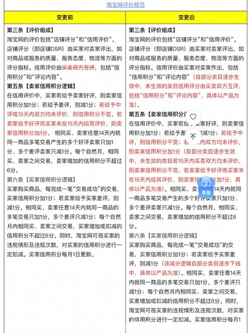 淘宝店铺升级变更旺旺_淘宝好评返现规则变更_淘宝评价规范新规
