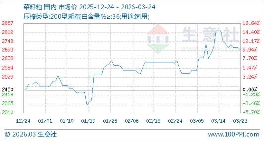 菜粕1801尾盘拉升 最新价2192