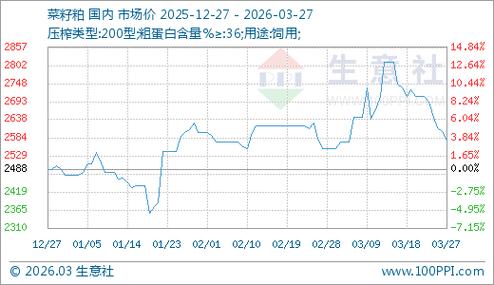 菜油期货市场分析_菜粕期货价格走势_菜粕1801期货最新价格