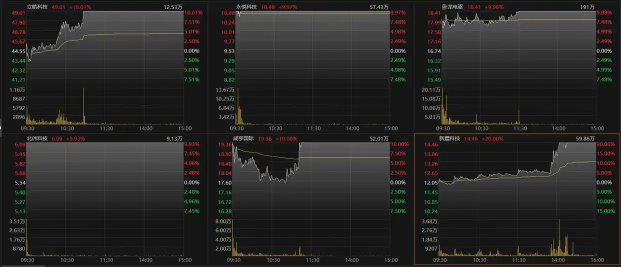 低空经济大火！这些高科技概念股被机构盯上