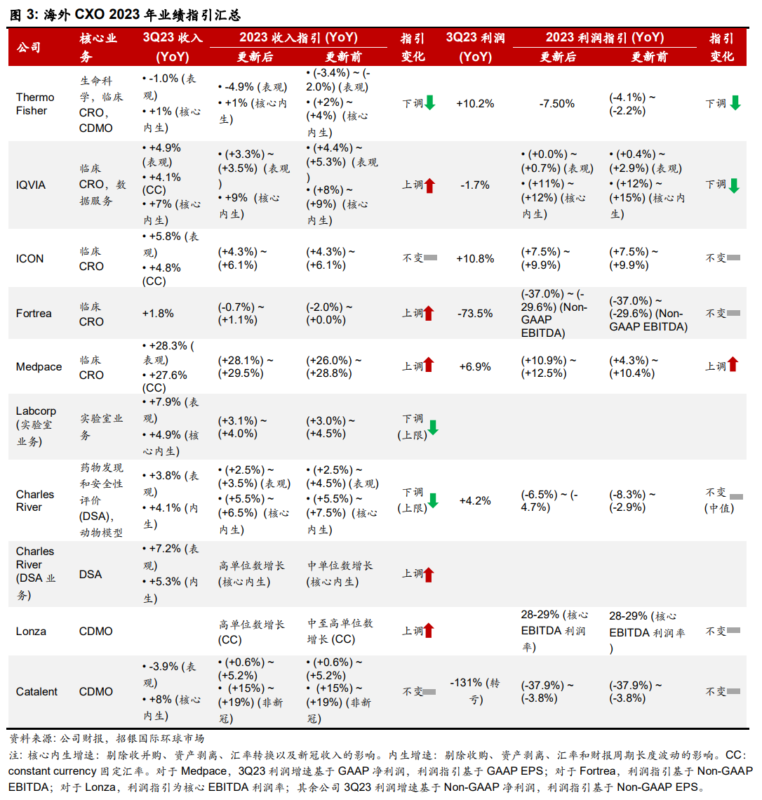 药明生物业绩反转可能性_CXO行业景气度拐点分析_招商生物医药还会涨起来吗