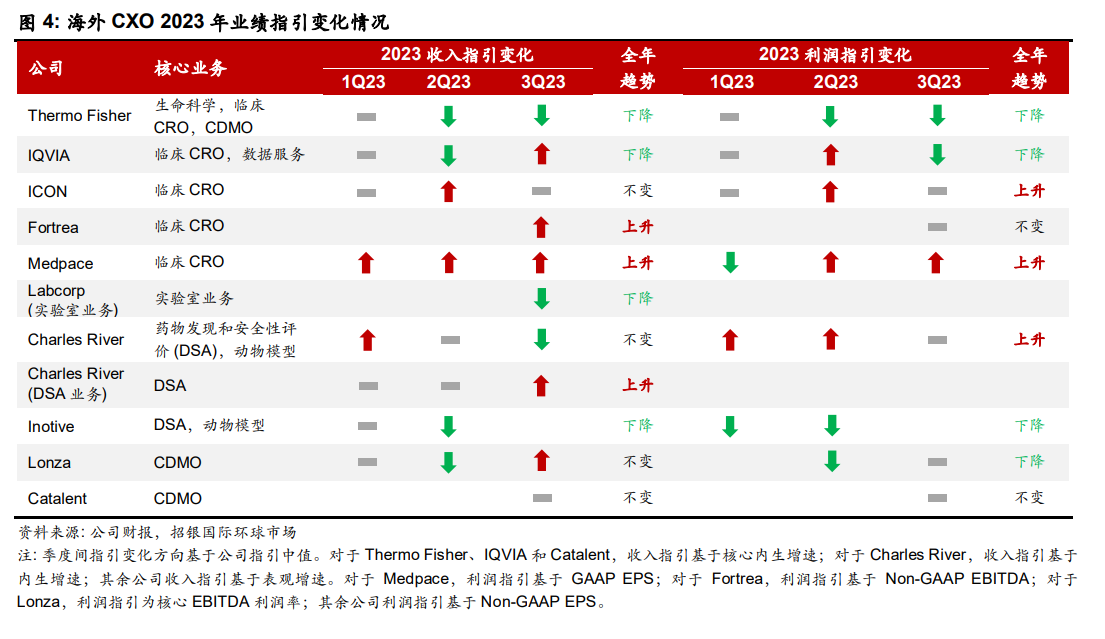 CXO行业景气度拐点分析_药明生物业绩反转可能性_招商生物医药还会涨起来吗