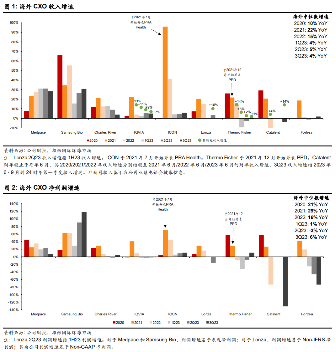 CXO行业景气度拐点分析_药明生物业绩反转可能性_招商生物医药还会涨起来吗