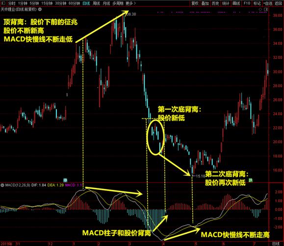 KST指标详解_KST与MACD对比_什么指标可以预测股价见顶