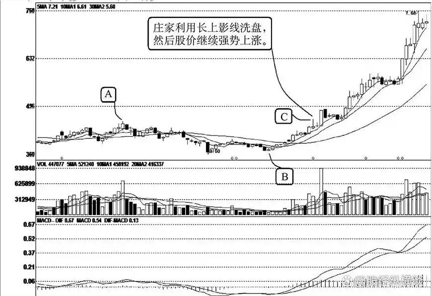 K线形态洗盘分析_主力洗盘技巧_庄家洗盘的k线图