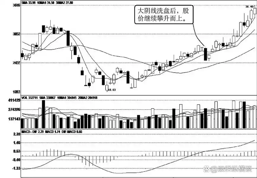 主力洗盘技巧_K线形态洗盘分析_庄家洗盘的k线图