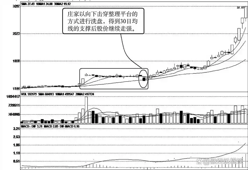 K线形态洗盘分析_主力洗盘技巧_庄家洗盘的k线图
