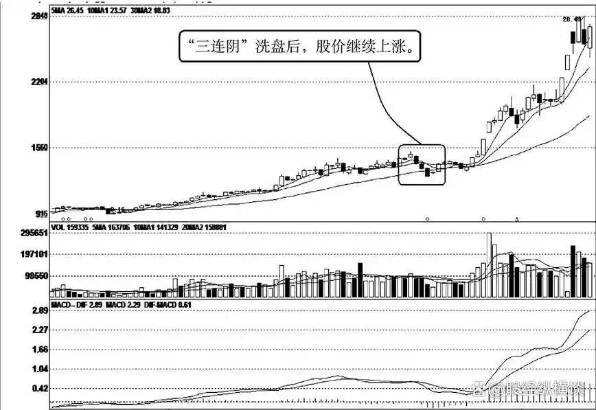 K线形态洗盘分析_主力洗盘技巧_庄家洗盘的k线图