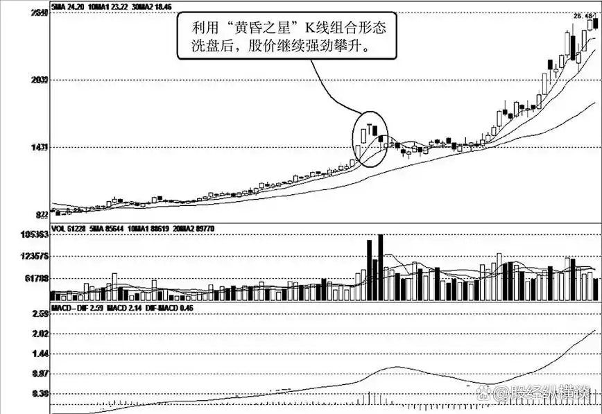 主力洗盘技巧_庄家洗盘的k线图_K线形态洗盘分析