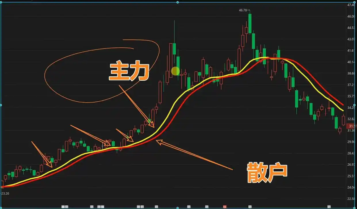 庄家洗盘的k线图_主力拉升前洗盘手法_洗盘K线形态识别