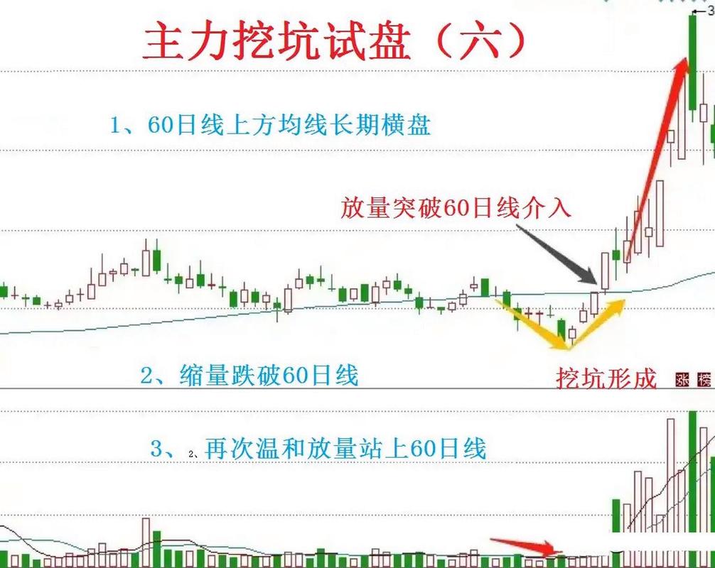 洗盘K线形态识别_庄家洗盘的k线图_主力拉升前洗盘手法