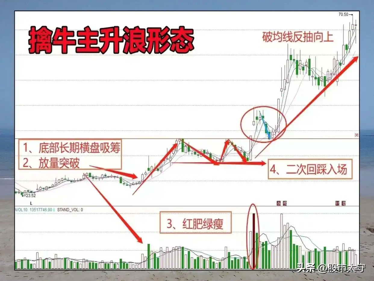 洗盘K线形态识别_主力拉升前洗盘手法_庄家洗盘的k线图