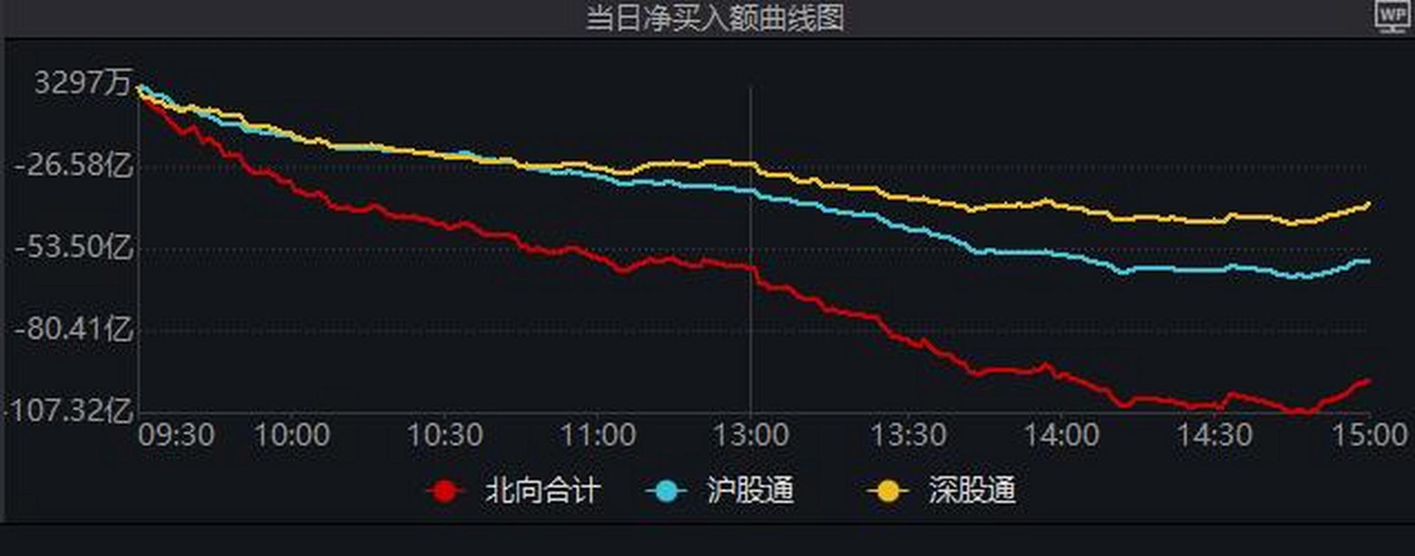 A股大幅跳空低开_今日股票行情查询_窄幅震荡成交不足万亿元北向资金尾盘逆势加仓