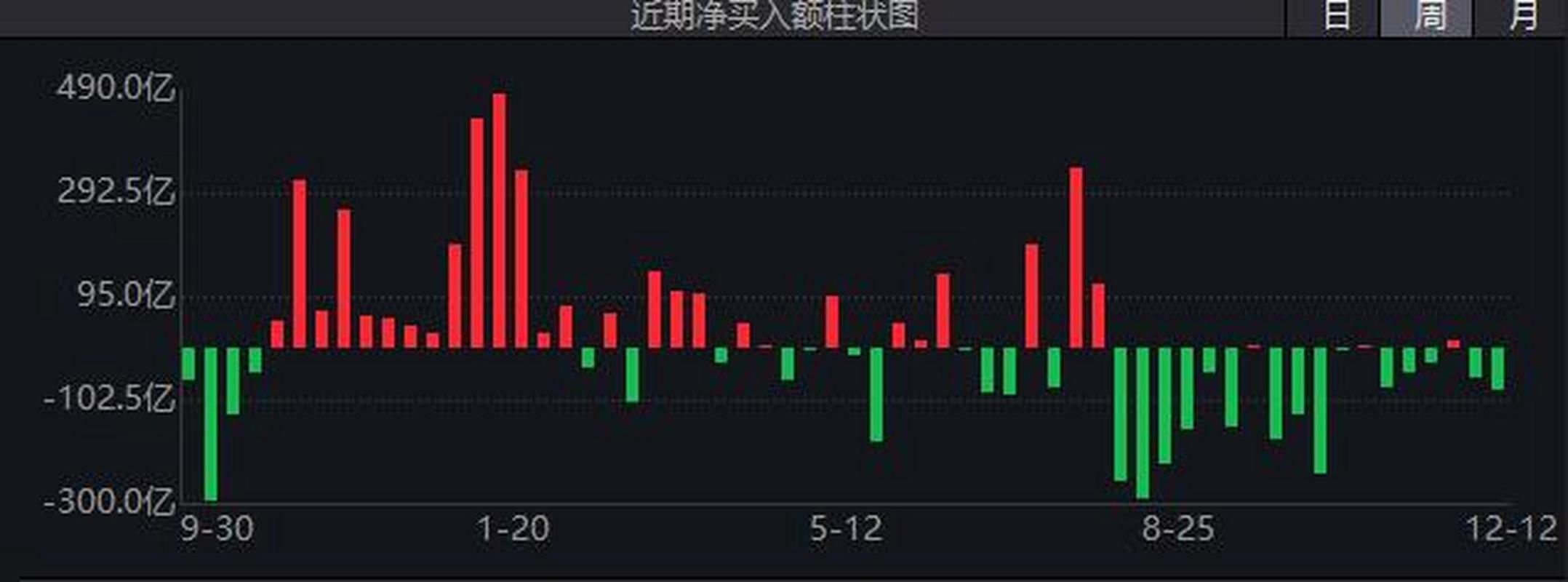 A股大幅跳空低开_窄幅震荡成交不足万亿元北向资金尾盘逆势加仓_今日股票行情查询