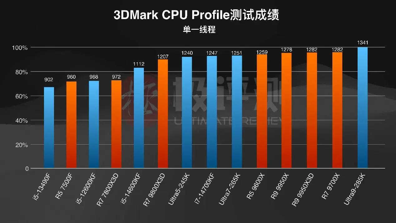 intelcpu型号大全_AMD X3D系列评测_千元CPU游戏性能