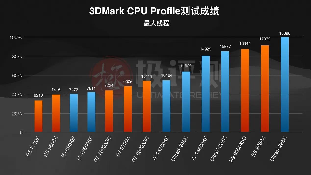 intelcpu型号大全_千元CPU游戏性能_AMD X3D系列评测