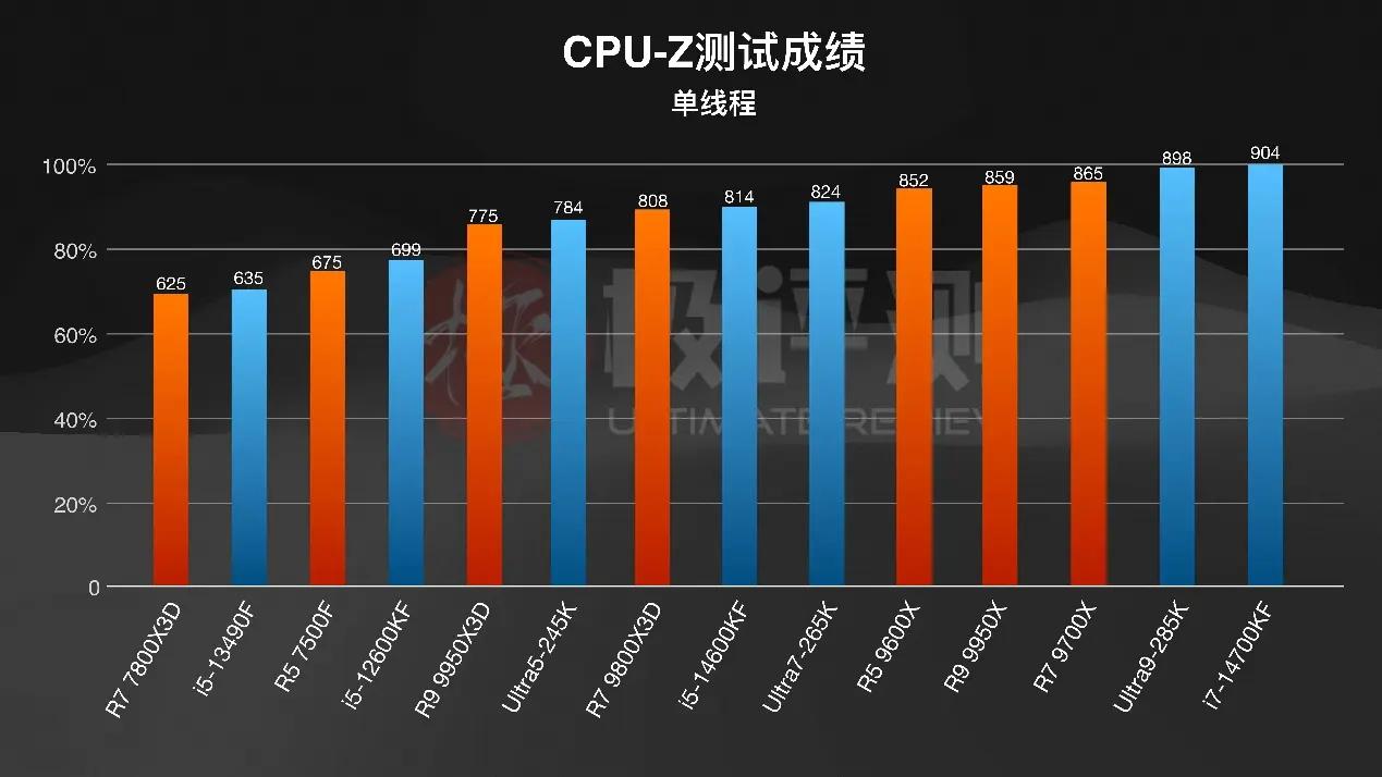 千元CPU游戏性能_AMD X3D系列评测_intelcpu型号大全