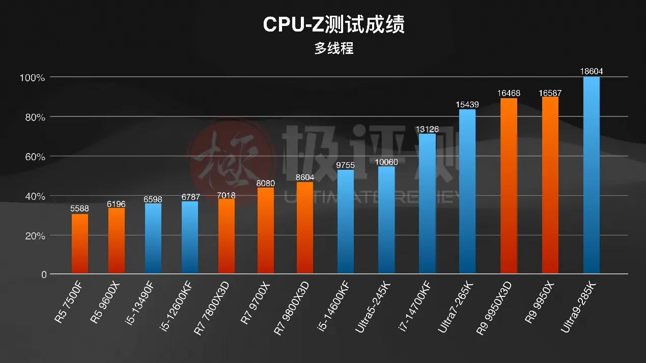 AMD X3D系列评测_千元CPU游戏性能_intelcpu型号大全