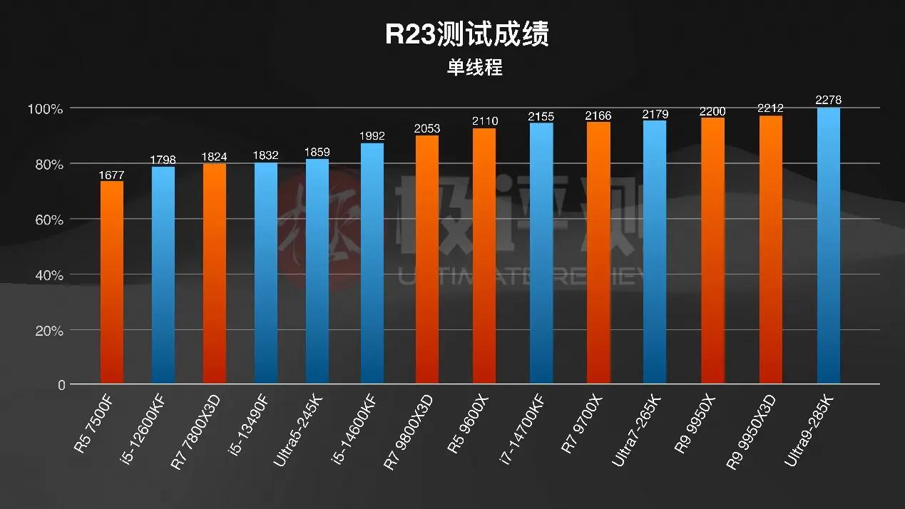 AMD X3D系列评测_千元CPU游戏性能_intelcpu型号大全